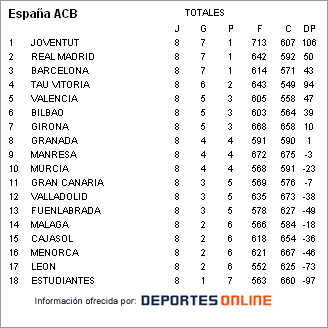 Clasificaciones de Baloncesto Europeo