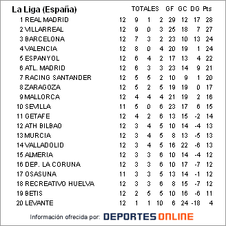 Clasificaciones de F&uacute;tbol Europeo